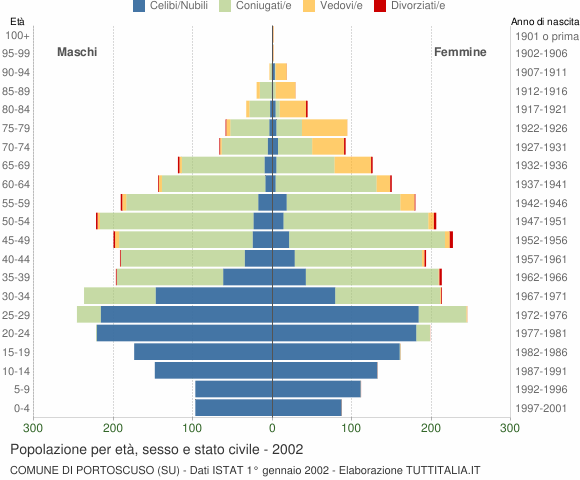 Grafico Popolazione per età, sesso e stato civile Comune di Portoscuso (SU)