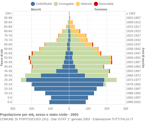 Grafico Popolazione per età, sesso e stato civile Comune di Portoscuso (SU)