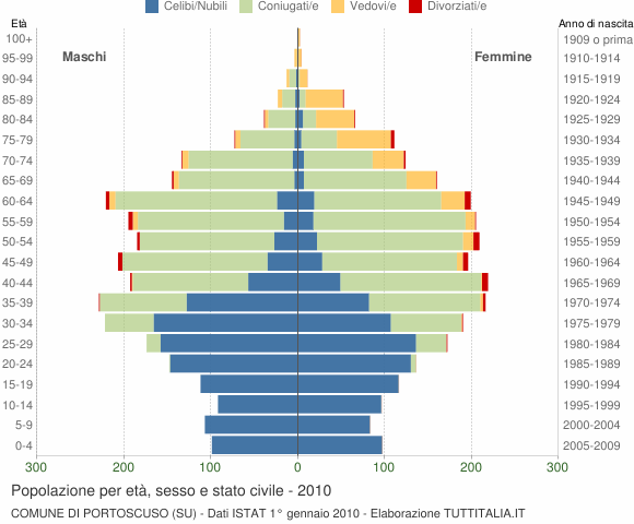 Grafico Popolazione per età, sesso e stato civile Comune di Portoscuso (SU)