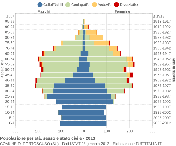 Grafico Popolazione per età, sesso e stato civile Comune di Portoscuso (SU)