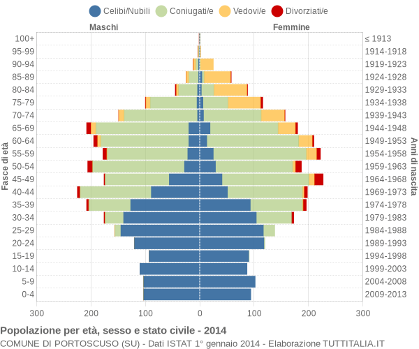 Grafico Popolazione per età, sesso e stato civile Comune di Portoscuso (SU)