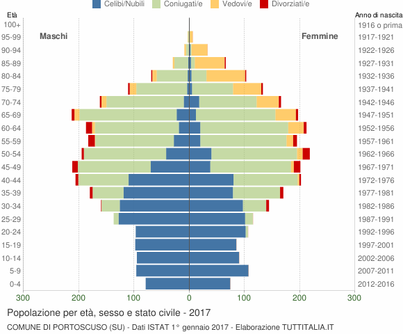 Grafico Popolazione per età, sesso e stato civile Comune di Portoscuso (SU)