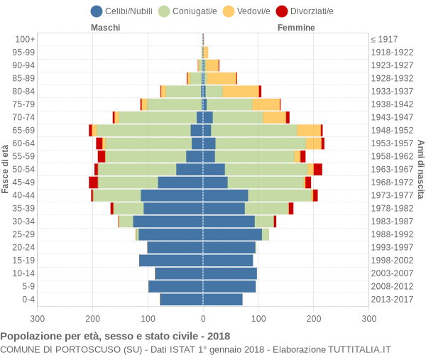 Grafico Popolazione per età, sesso e stato civile Comune di Portoscuso (SU)