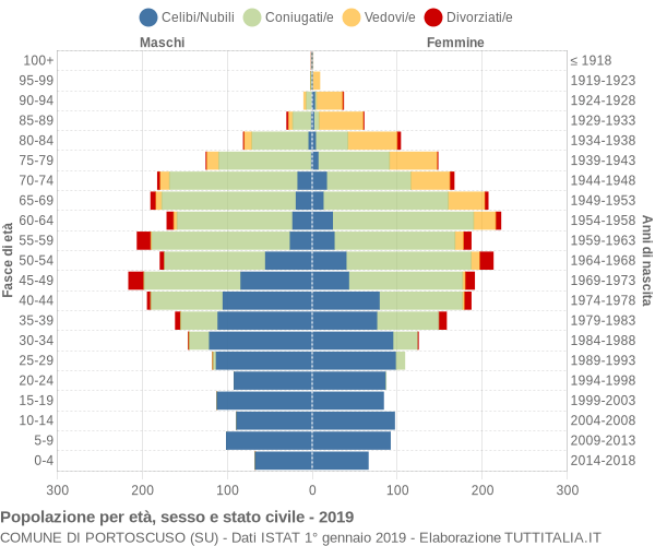 Grafico Popolazione per età, sesso e stato civile Comune di Portoscuso (SU)