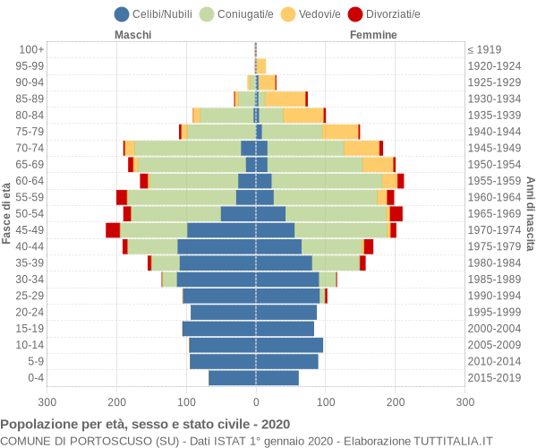 Grafico Popolazione per età, sesso e stato civile Comune di Portoscuso (SU)