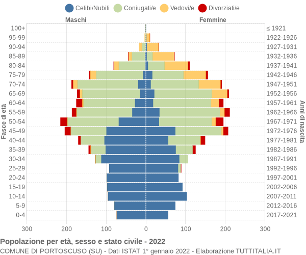 Grafico Popolazione per età, sesso e stato civile Comune di Portoscuso (SU)