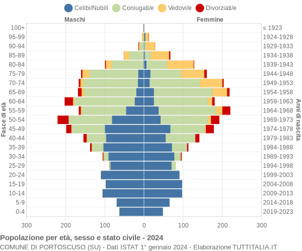 Grafico Popolazione per età, sesso e stato civile Comune di Portoscuso (SU)