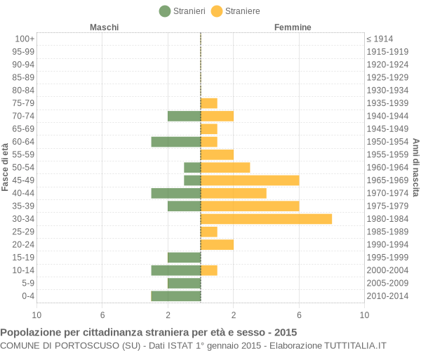 Grafico cittadini stranieri - Portoscuso 2015