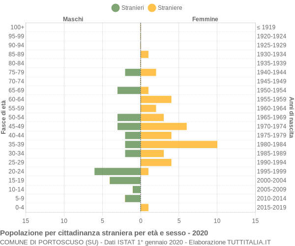 Grafico cittadini stranieri - Portoscuso 2020