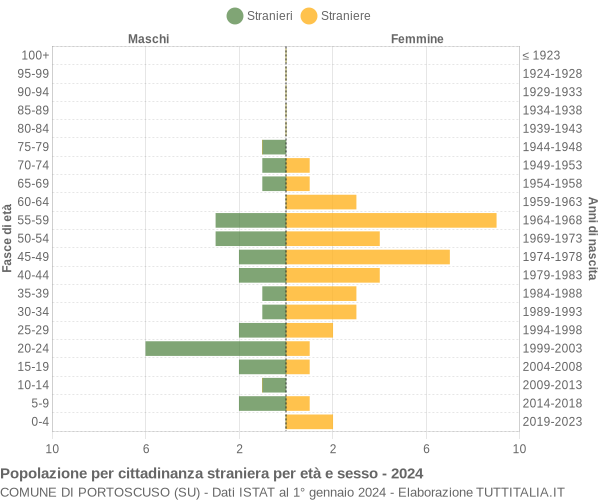 Grafico cittadini stranieri - Portoscuso 2024