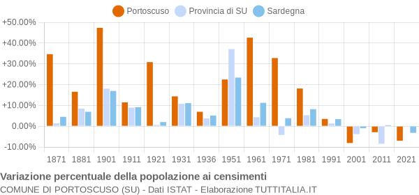 Grafico variazione percentuale della popolazione Comune di Portoscuso (SU)