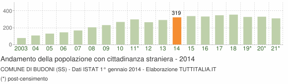 Grafico andamento popolazione stranieri Comune di Budoni (SS)