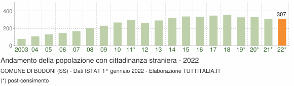 Grafico andamento popolazione stranieri Comune di Budoni (SS)