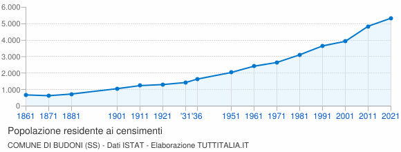 Grafico andamento storico popolazione Comune di Budoni (SS)