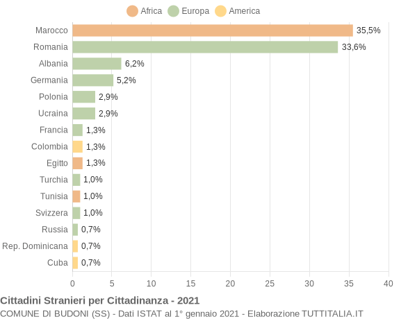 Grafico cittadinanza stranieri - Budoni 2021