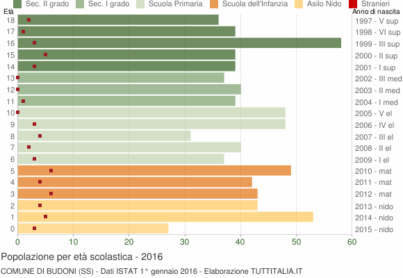 Grafico Popolazione in età scolastica - Budoni 2016