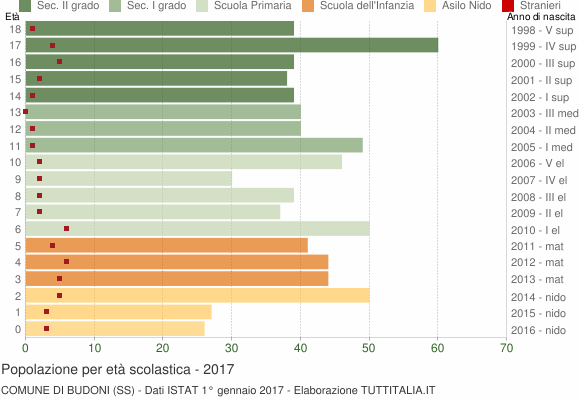 Grafico Popolazione in età scolastica - Budoni 2017