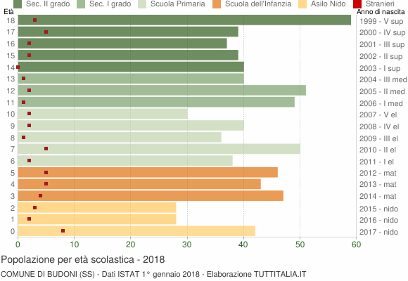 Grafico Popolazione in età scolastica - Budoni 2018