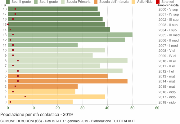 Grafico Popolazione in età scolastica - Budoni 2019