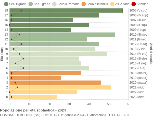 Grafico Popolazione in età scolastica - Budoni 2024