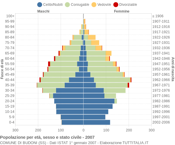 Grafico Popolazione per età, sesso e stato civile Comune di Budoni (SS)