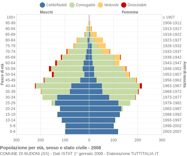 Grafico Popolazione per età, sesso e stato civile Comune di Budoni (SS)