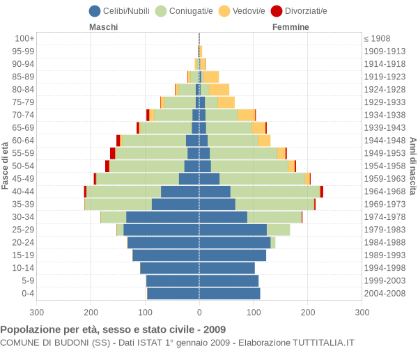 Grafico Popolazione per età, sesso e stato civile Comune di Budoni (SS)