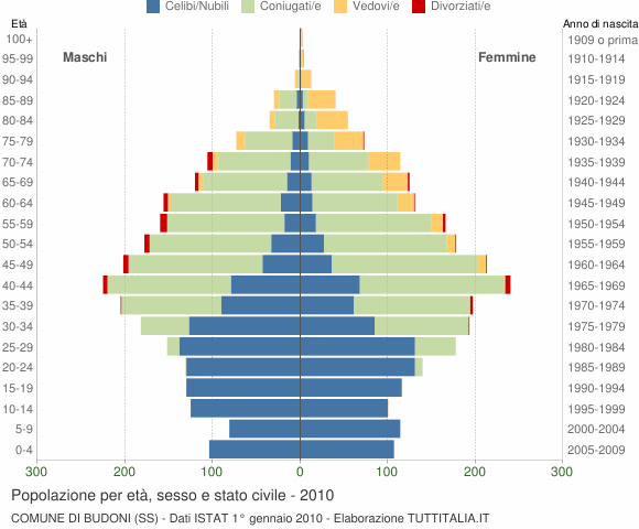 Grafico Popolazione per età, sesso e stato civile Comune di Budoni (SS)
