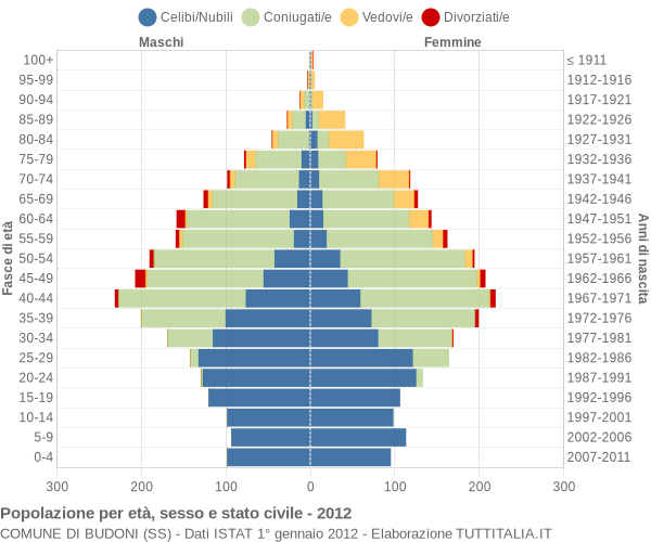 Grafico Popolazione per età, sesso e stato civile Comune di Budoni (SS)