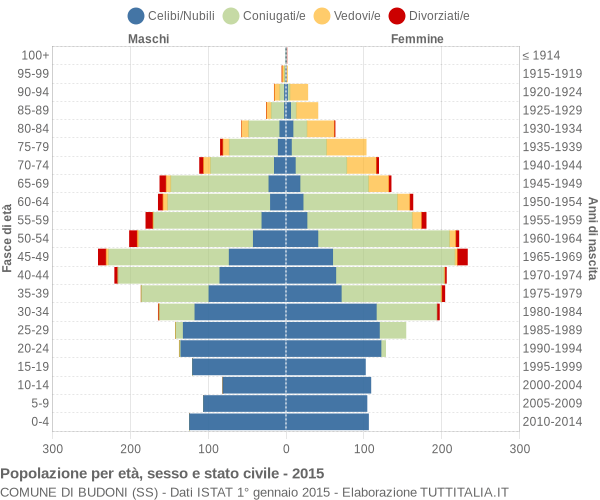 Grafico Popolazione per età, sesso e stato civile Comune di Budoni (SS)