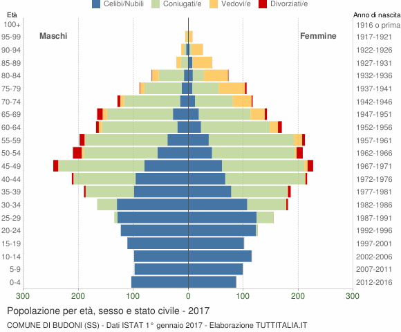 Grafico Popolazione per età, sesso e stato civile Comune di Budoni (SS)