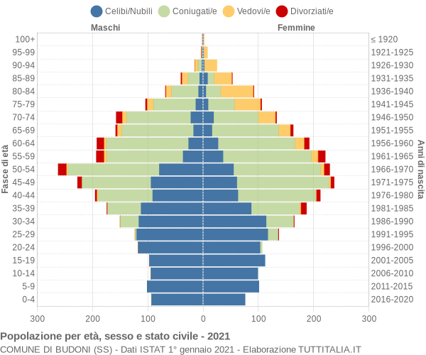 Grafico Popolazione per età, sesso e stato civile Comune di Budoni (SS)