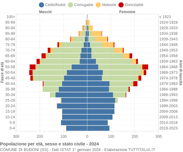 Grafico Popolazione per età, sesso e stato civile Comune di Budoni (SS)