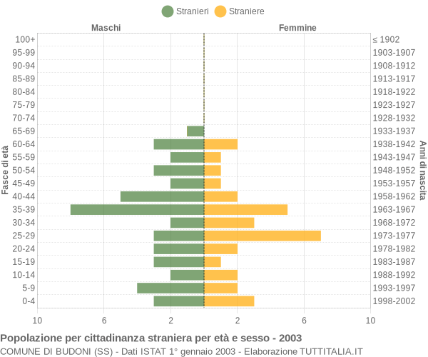 Grafico cittadini stranieri - Budoni 2003