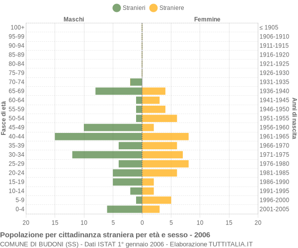 Grafico cittadini stranieri - Budoni 2006