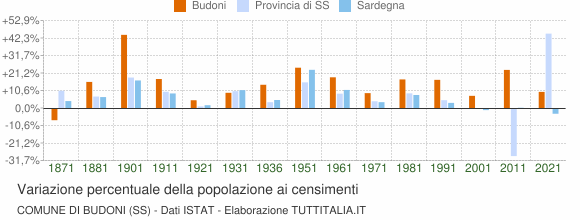 Grafico variazione percentuale della popolazione Comune di Budoni (SS)
