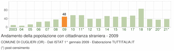 Grafico andamento popolazione stranieri Comune di Cuglieri (OR)