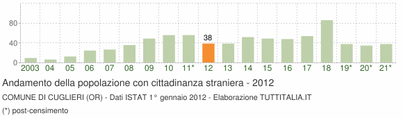 Grafico andamento popolazione stranieri Comune di Cuglieri (OR)