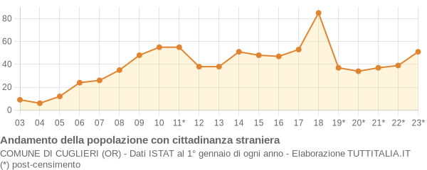 Andamento popolazione stranieri Comune di Cuglieri (OR)