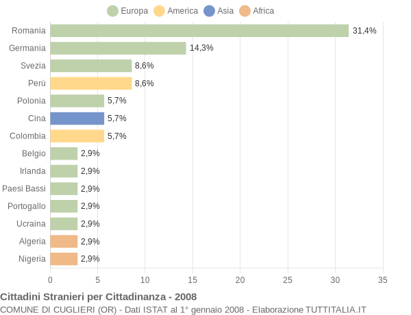 Grafico cittadinanza stranieri - Cuglieri 2008