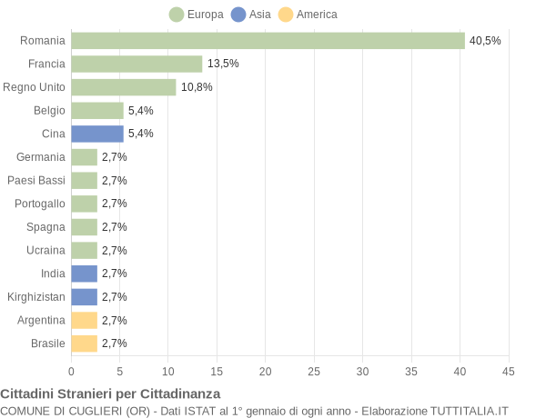 Grafico cittadinanza stranieri - Cuglieri 2019