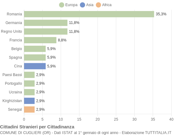 Grafico cittadinanza stranieri - Cuglieri 2020