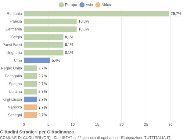 Grafico cittadinanza stranieri - Cuglieri 2021