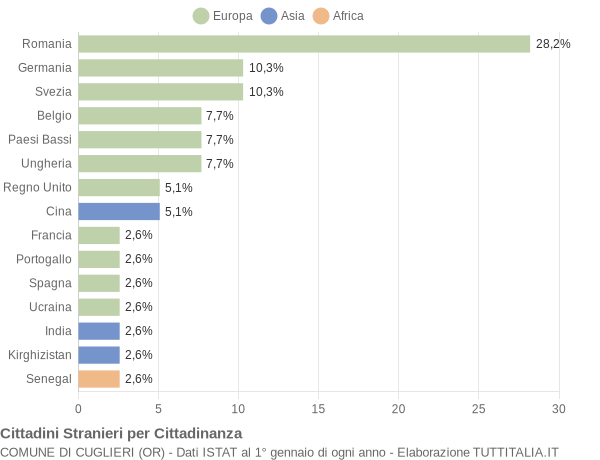 Grafico cittadinanza stranieri - Cuglieri 2022