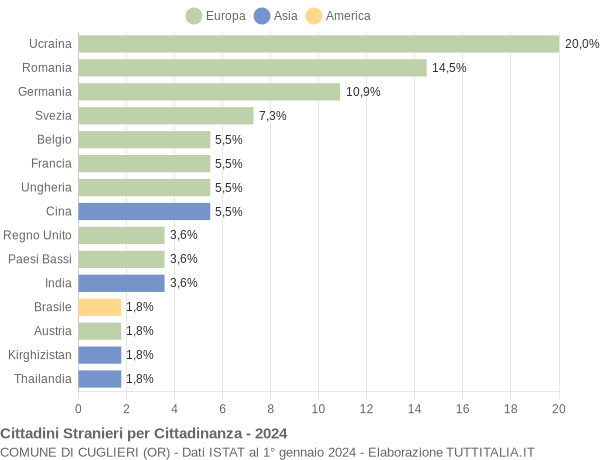 Grafico cittadinanza stranieri - Cuglieri 2024