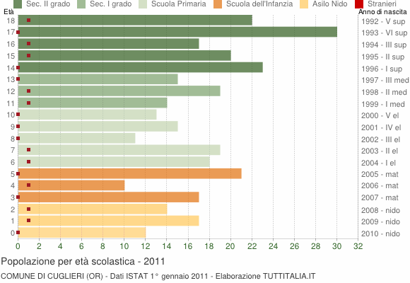 Grafico Popolazione in età scolastica - Cuglieri 2011