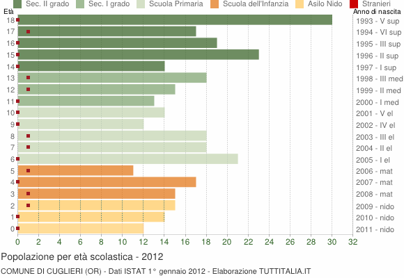 Grafico Popolazione in età scolastica - Cuglieri 2012