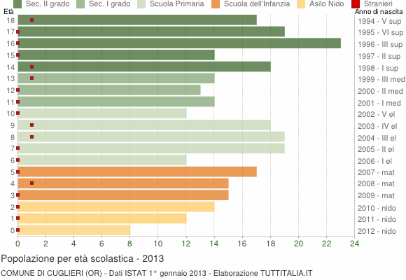 Grafico Popolazione in età scolastica - Cuglieri 2013