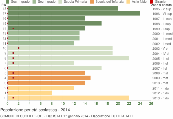 Grafico Popolazione in età scolastica - Cuglieri 2014