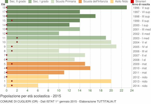 Grafico Popolazione in età scolastica - Cuglieri 2015